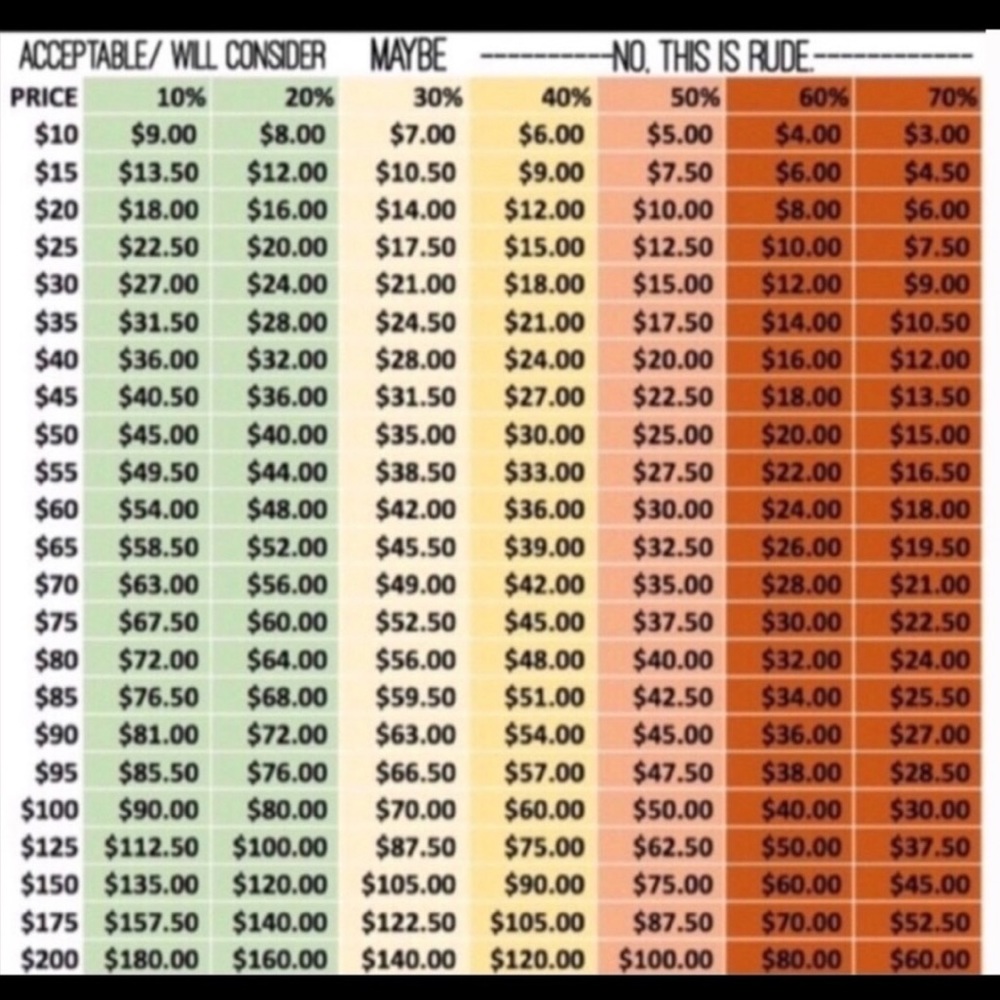 Reasonable Offer Chart